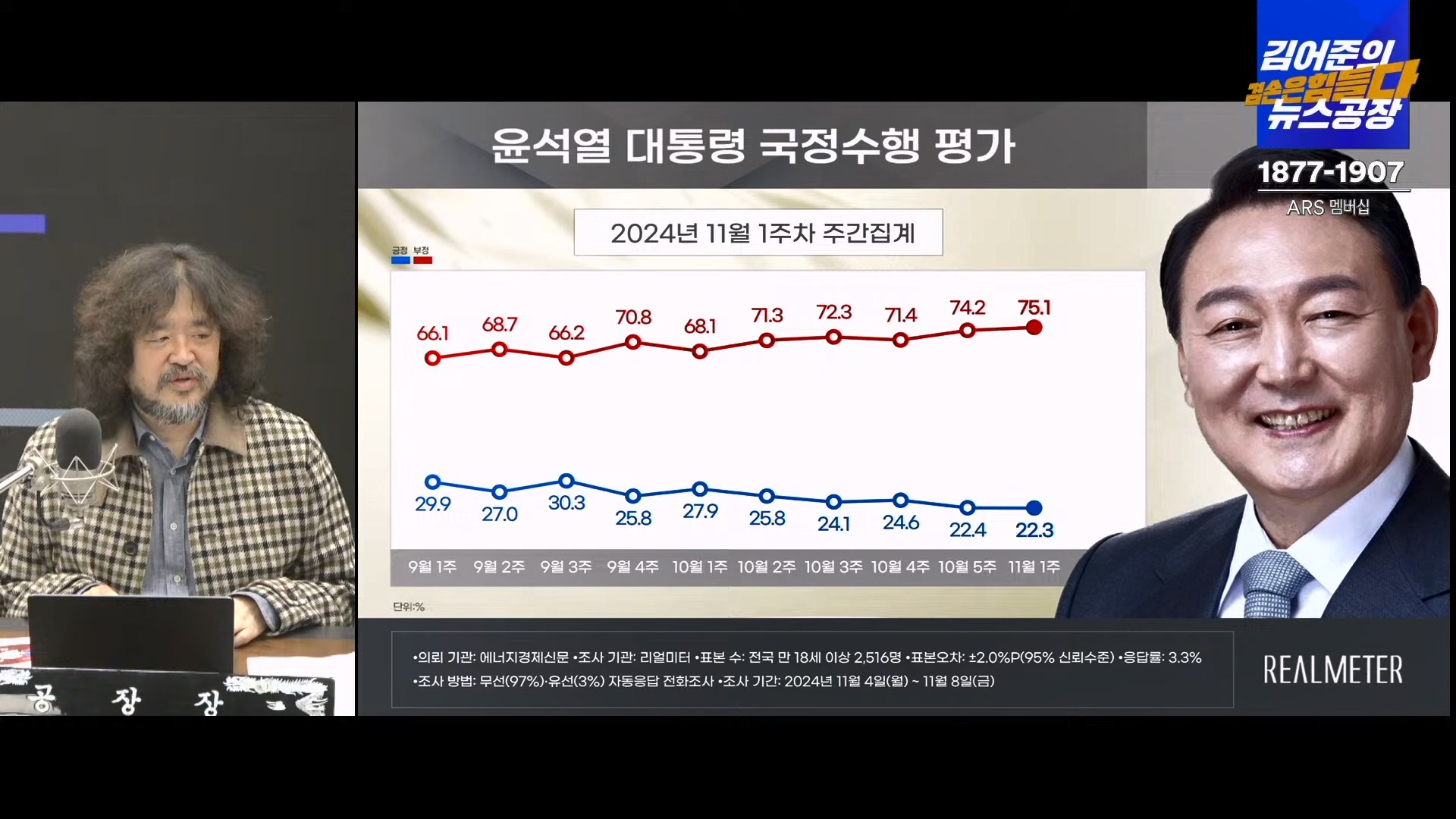 김어준의 겸손은힘들다 뉴스공장 2024년 11월 11일 월요일 [노영희, 박현광, 전현희, 김철홍, 여론조사, 박시동, 동네사람들].mp4_20241111_162104.902.jpg