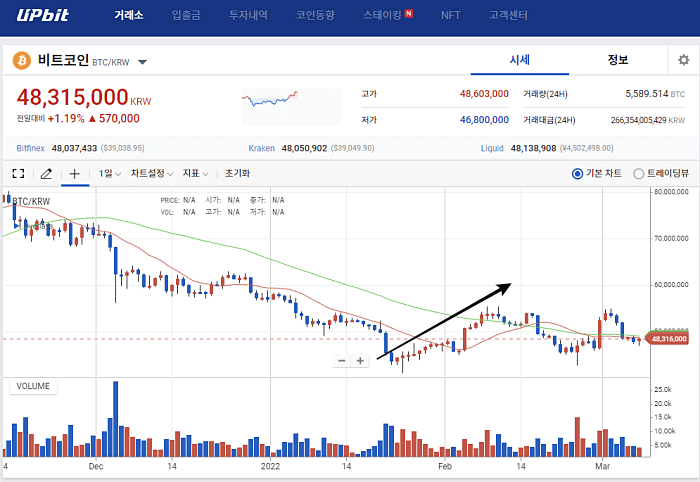 비트코인-상승-시세-차트