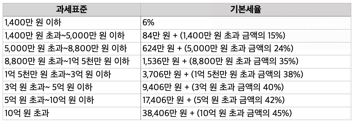 산출 세액 결정