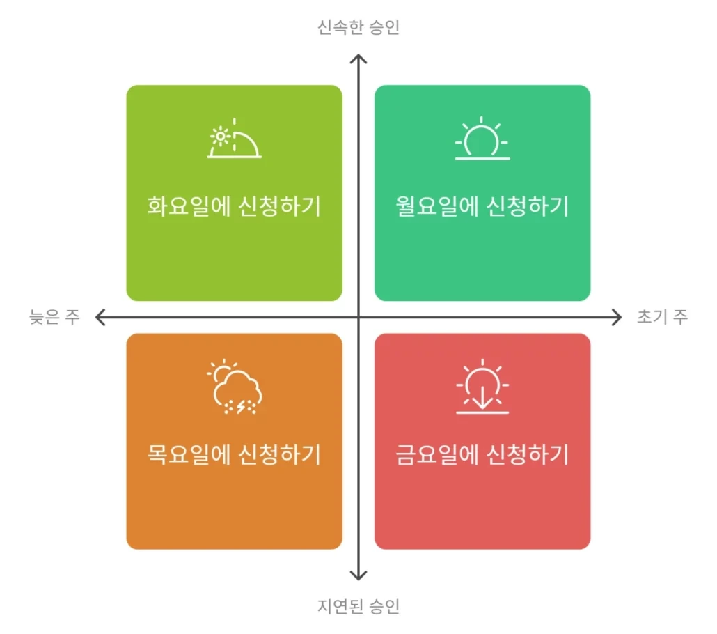 신속한 승인에 대한 최적의 신청 시기