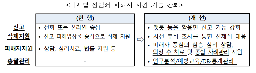 디지털 성범죄 예방과 처벌은?