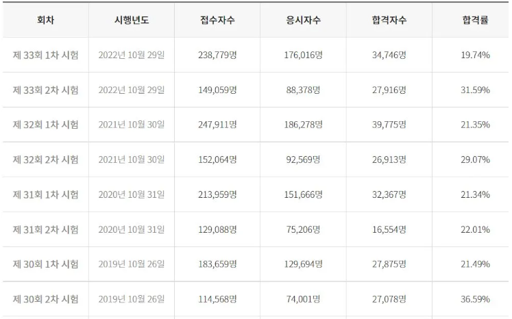 공인중개사-년도별-1차-2차-합격률