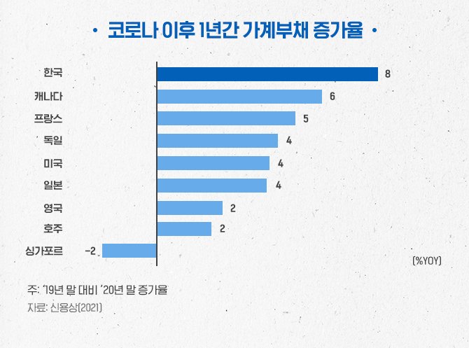 코로나이후가계부채증가율