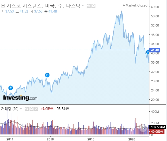  네트워크 보완 기업, 시스코 시스템즈(CSCO) 주가 분석