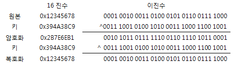 비트 연산자 ^를 이용한 암호화및 복호화