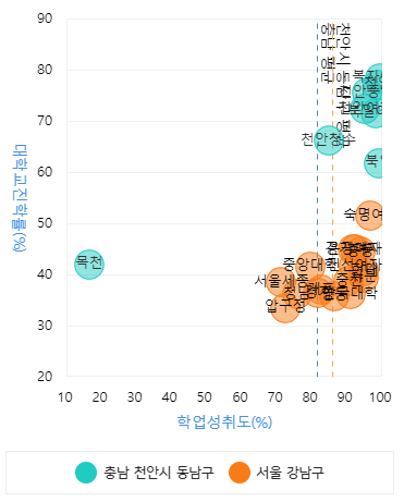 천안시 동남구 고등학교와 서울시 강남구 고등학교 비교