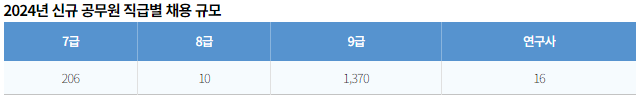 24년 서울시 공무원 직급별 채용규모