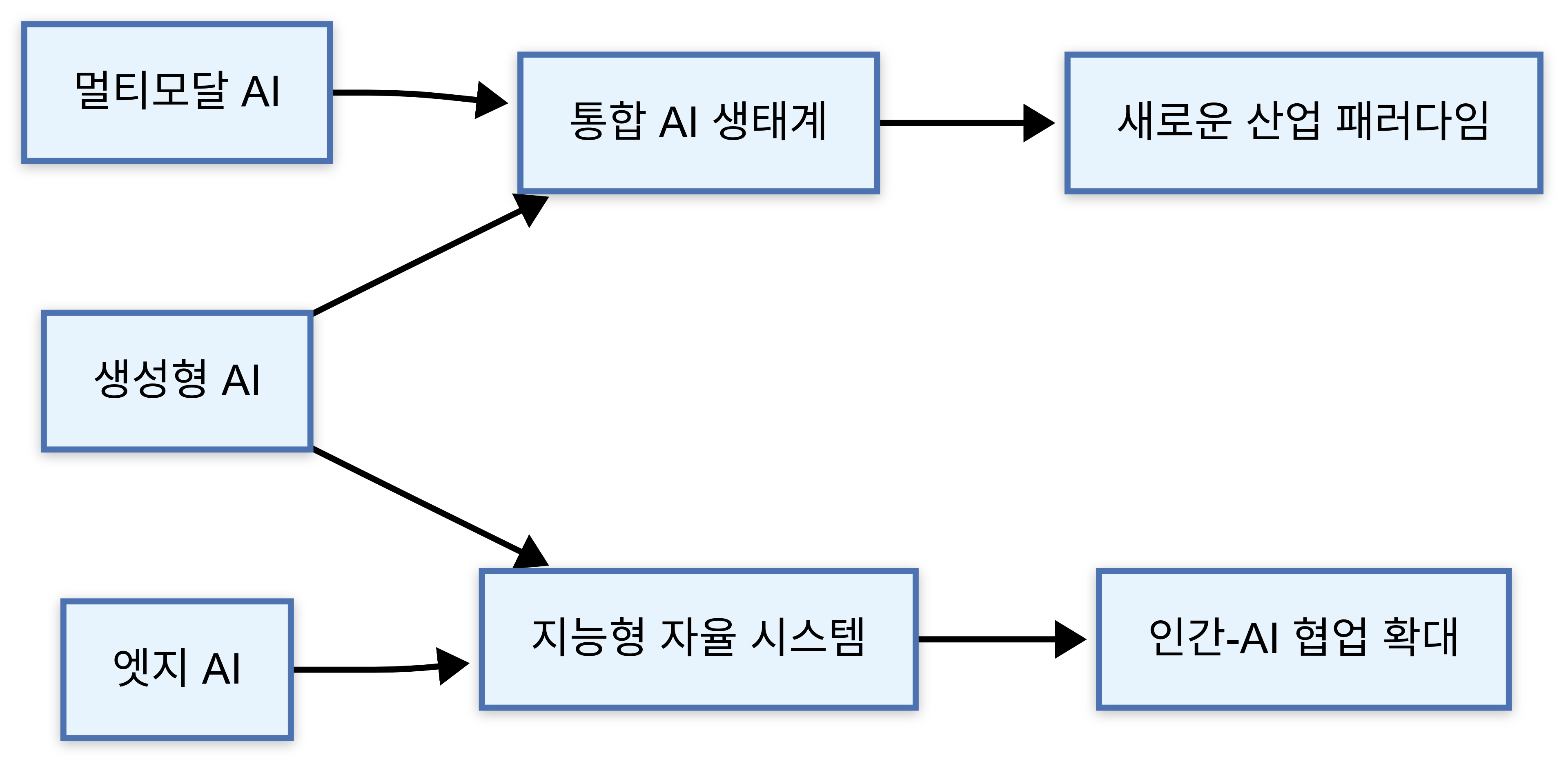 AI 기술융합 흐름도