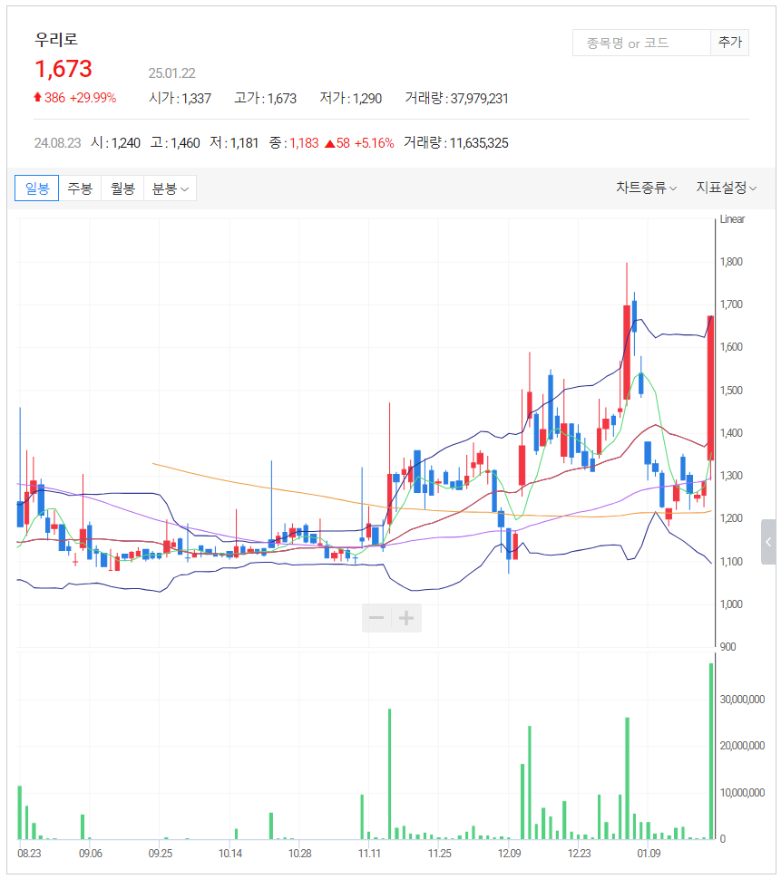 오늘의증시_오늘의주요시세_오늘의상한가_주식투자_챠트_우리로