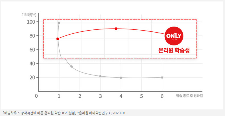 메타인지 학습 효과