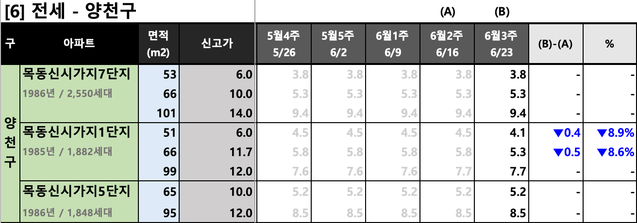 양천구 KB시세 동향 차트 (전세)