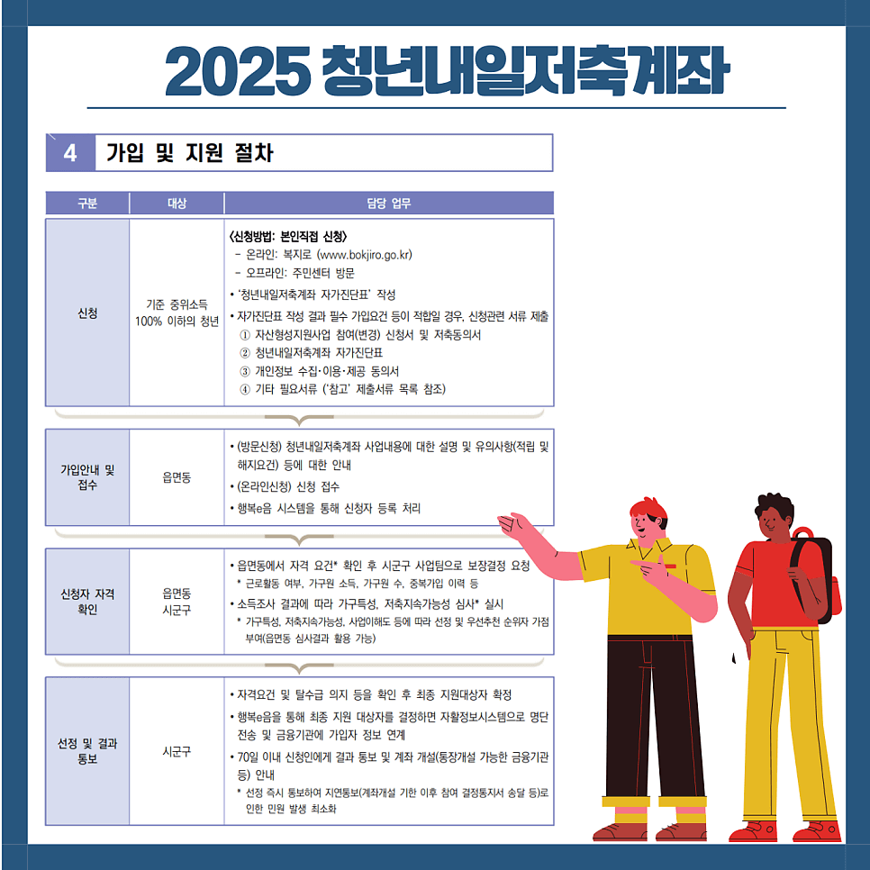 2025 청년내일저축계좌 가입 및 지원절차