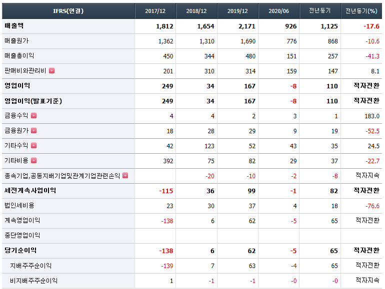 시노펙스 재무