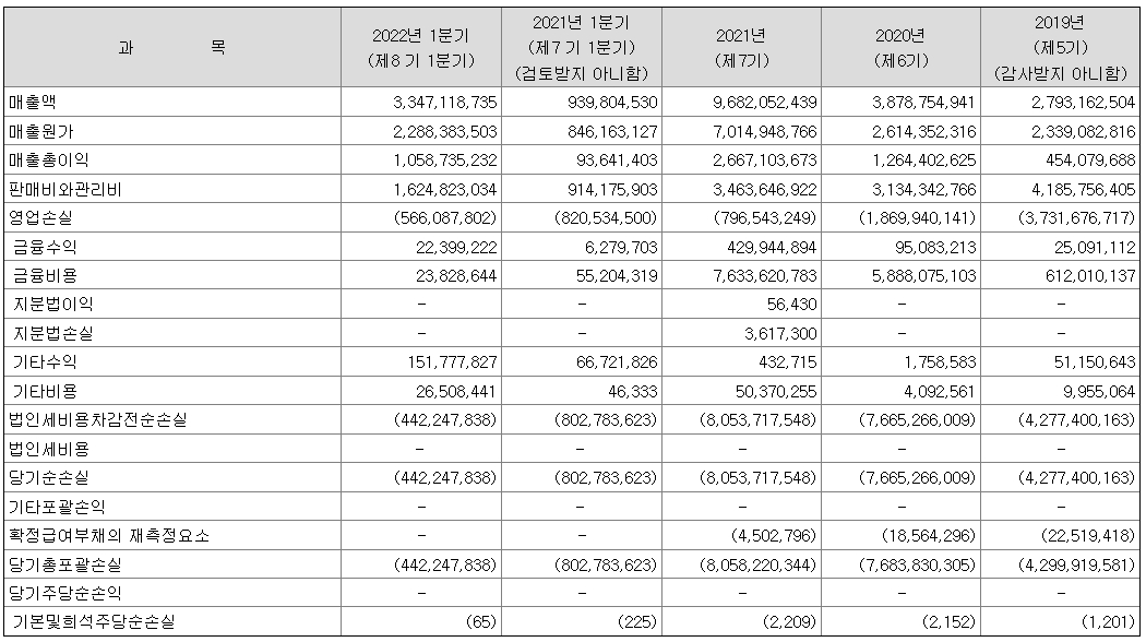 레이저쎌 매출 현황 (단위 : 원)