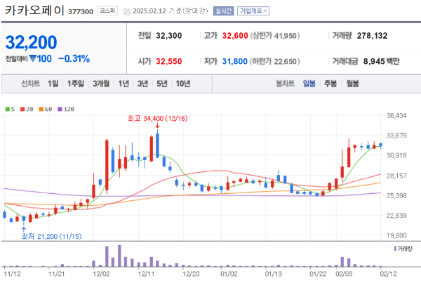 카카오페이 주가 시세