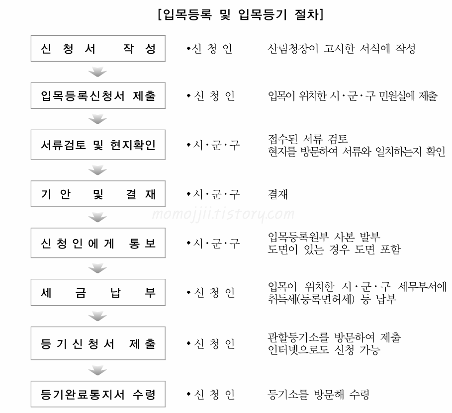 입목등록-및-입목등기-절차-요약