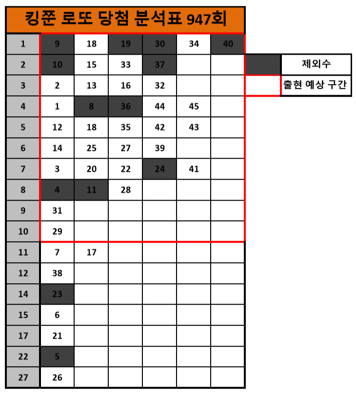  [로또 947회] 로또 당첨분석표 공개!! (Feat. 2등번호 적중! 당첨 분석 꿀팁 공유)