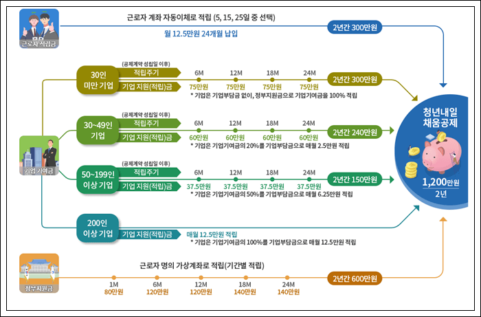 청년내일채움공제 지원대상 및 내용&#44; 신청방법