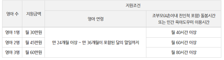 지원조건 및 지원금액