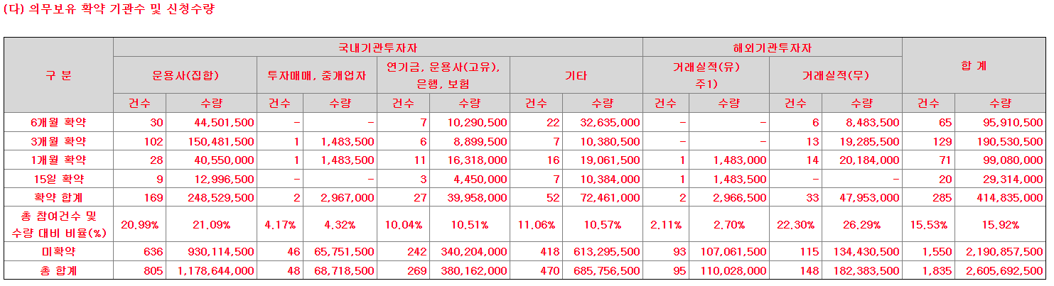 유일로보틱스 공모주 의무확약비율