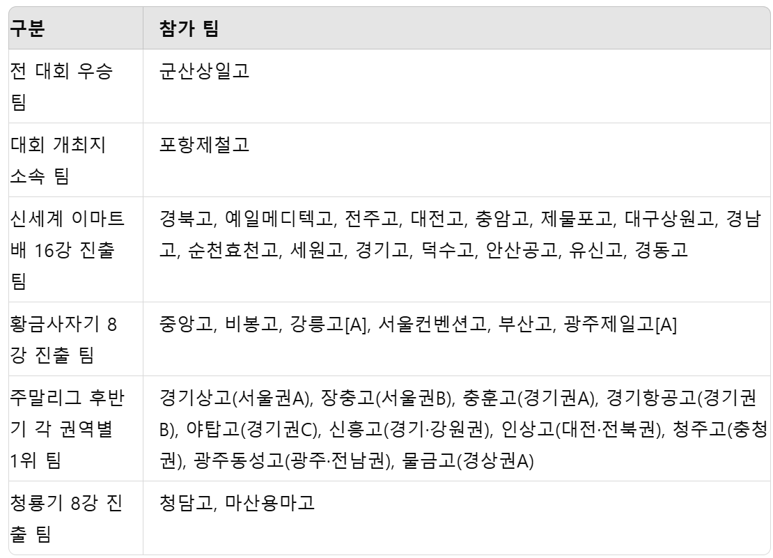참가팀