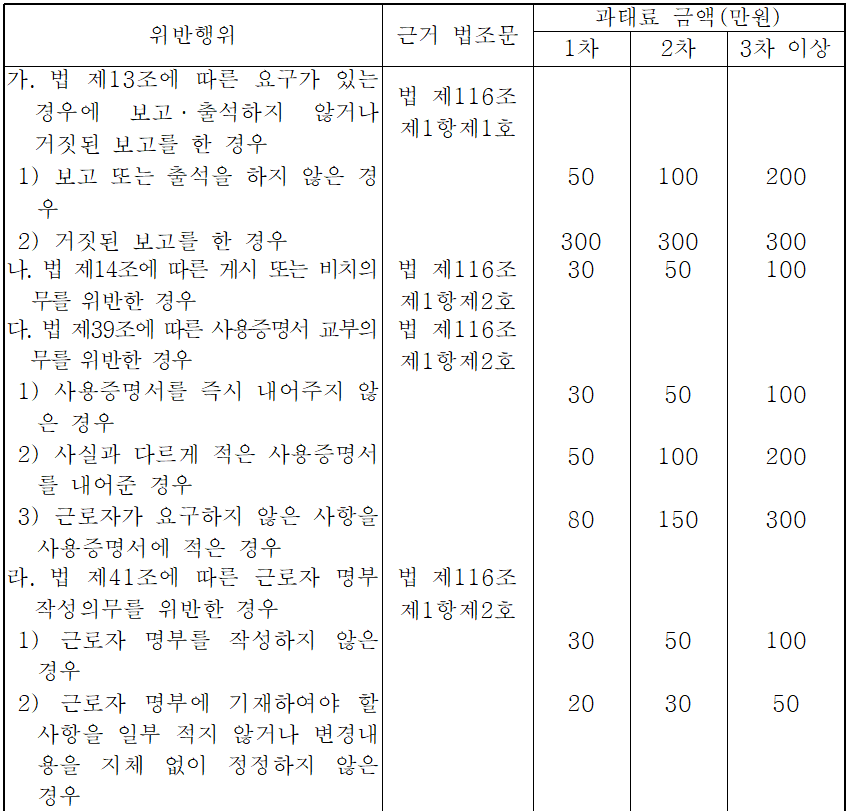  근로기준법 시행령 [별표 7]-과태료의 부과기준(제60조 관련)