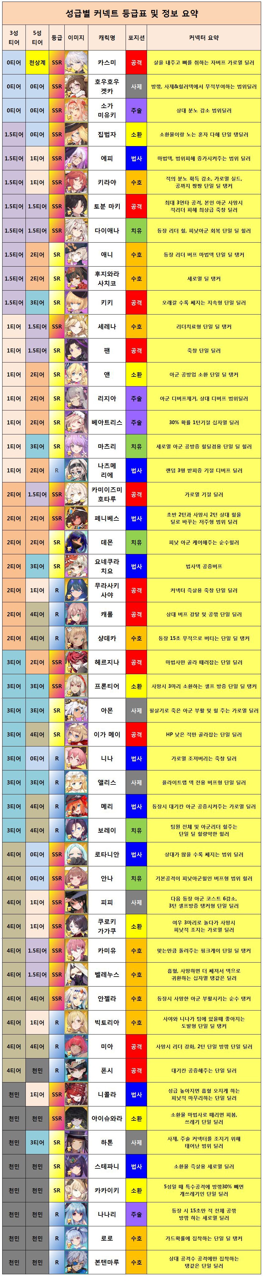  일루전커넥트 / 성급별 커넥터/캐릭터 등급표