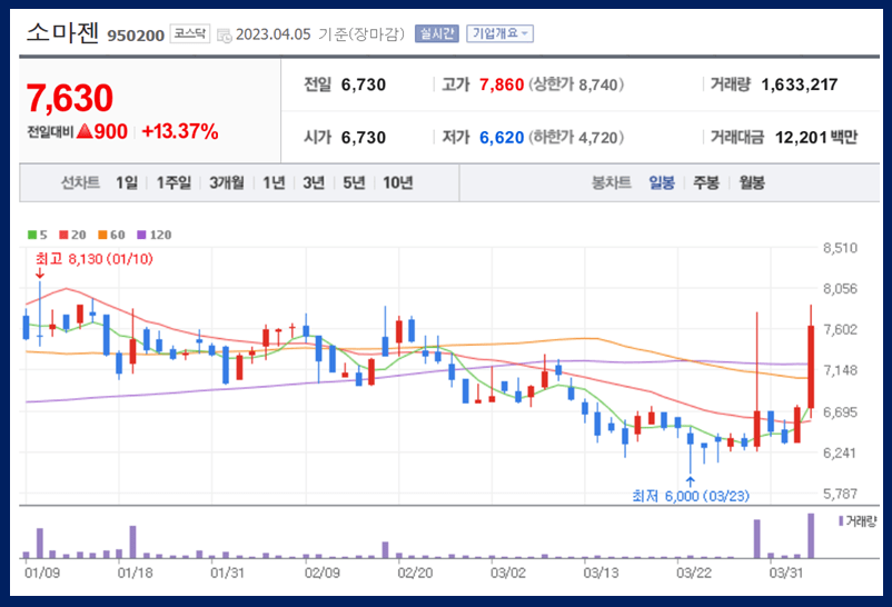 소마젠