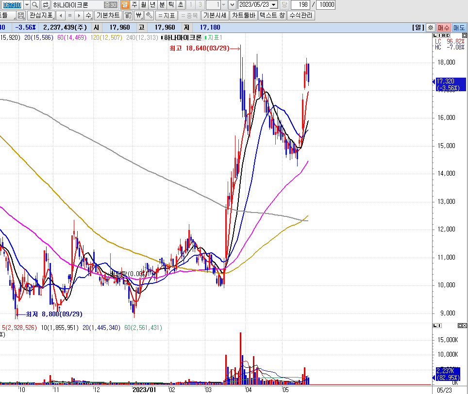 하나마이크론 주식 차트