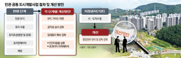  민·관 공동 도시개발사업 공공성 강화 제도개선 시행  [국토교통부]