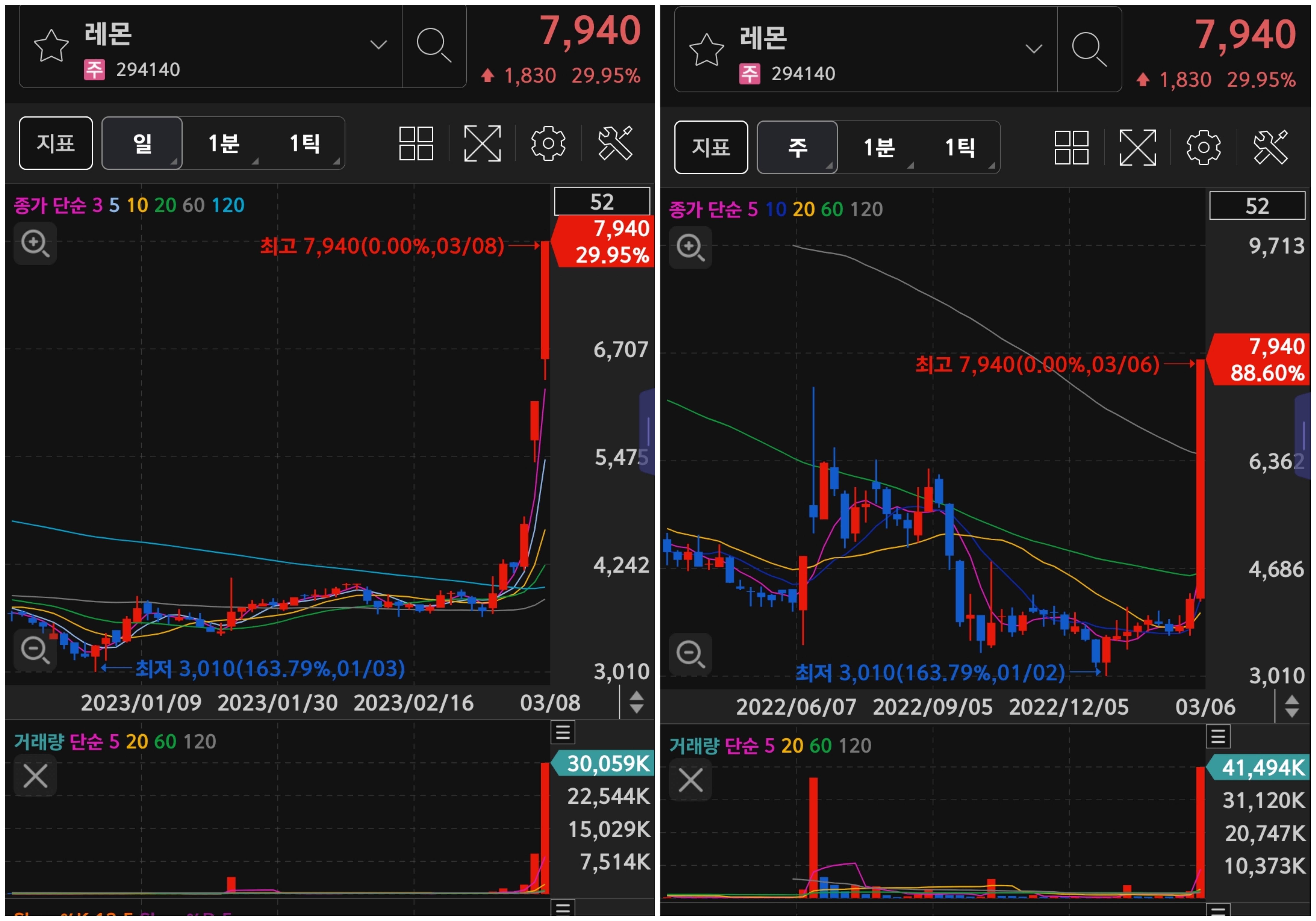 레몬 일봉 및 주봉차트