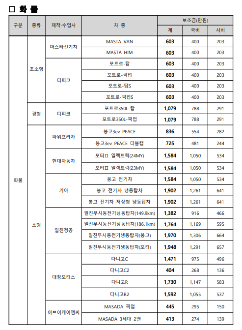 전기차 보조금 세부내역