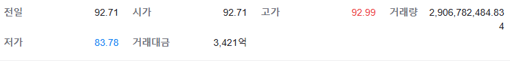 소폰 코인의 시가, 고가, 저가, 거래량, 거래대금 등 상세 정보 테이블 (2024년 5월 29일 기준)