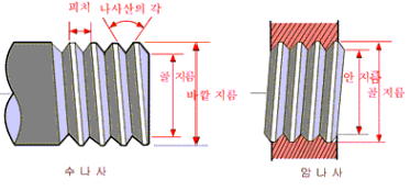  나사의 제도 핵심 요약