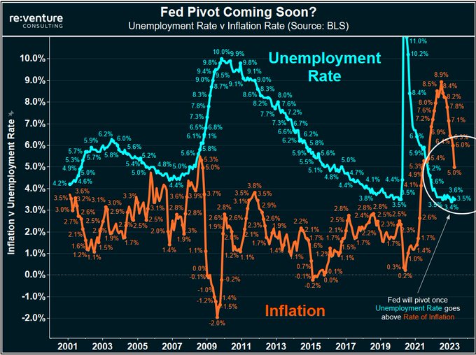 Unemployment Rate vs Inflation Rate (Source : BLS)