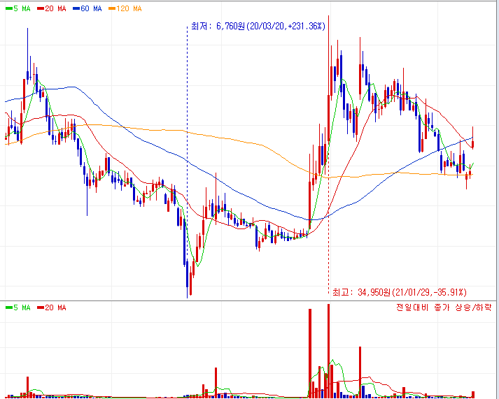 로보스타 주가 차트