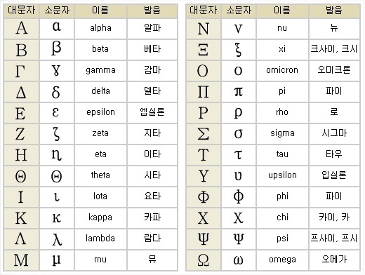 포병숫자, 포네틱코드 알파 브라보 찰리 델타 에코 vs 알파 베타 감마 델타 (그리스문자) vs 모노 디 트리 (라틴어숫자) : 라져, 폭스투 뜻 6