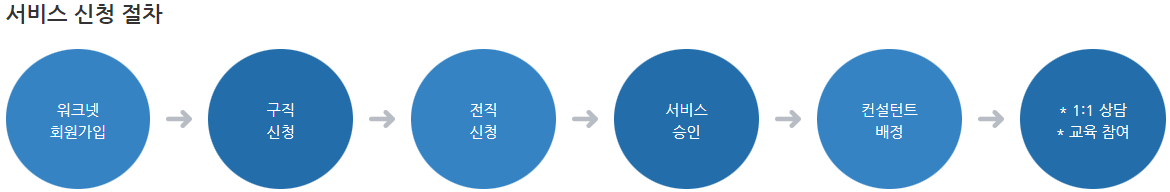 중장년 내일센터 서비스 절차