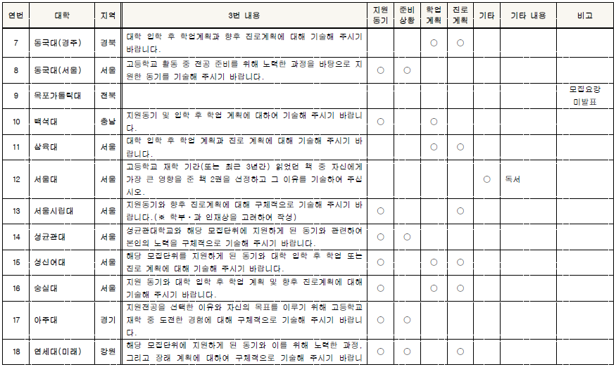 2022학년도 자기소개서(자소서) 3번 문항 예시 및 작성법 2022학년도 자기소개서(자소서) 3번 문항 예시 및 작성법