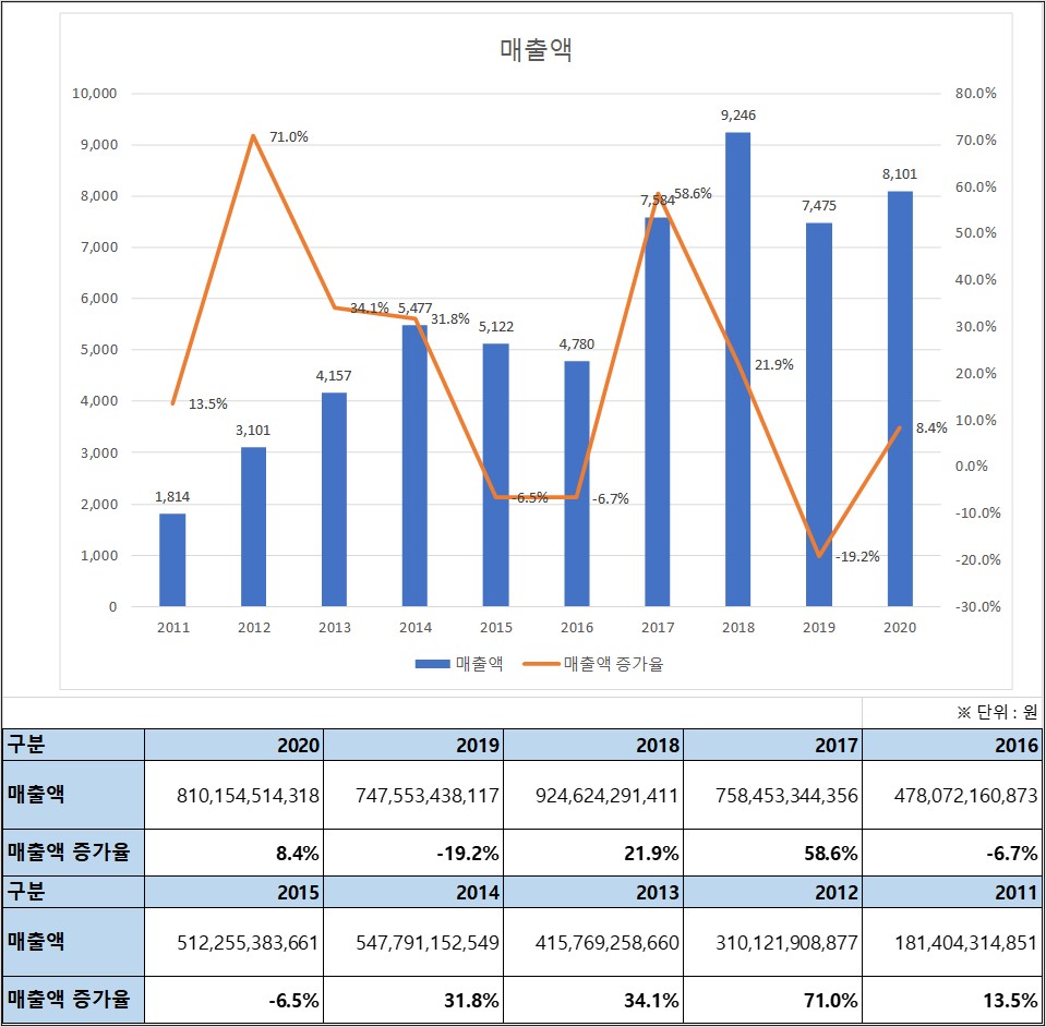 KG이니시스 10년 매출액