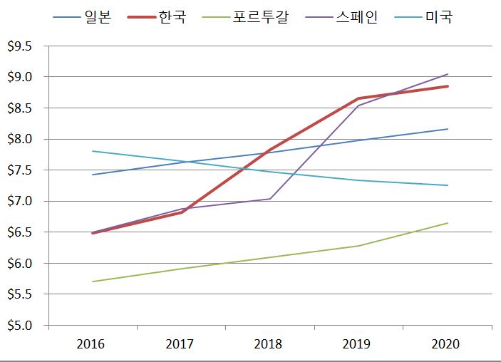 2022년 최저임금은? 연도별 최저임금 및 국가별 최저임금 2022년 최저임금은? 연도별 최저임금 및 국가별 최저임금
