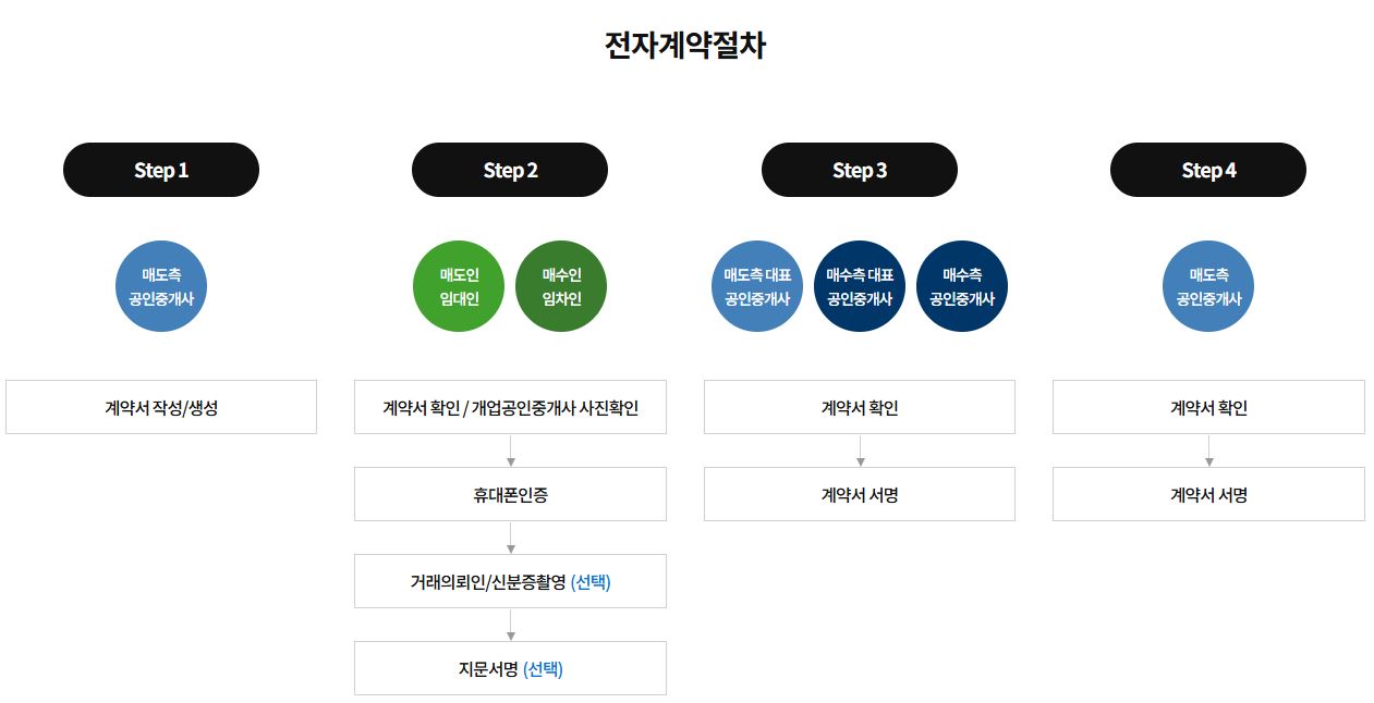 국토부 부동산거래 전자계약시스템 계약절차