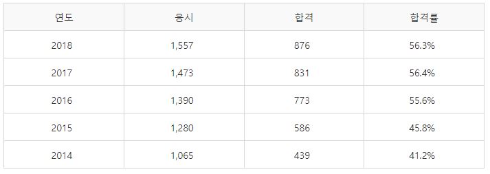 자동차차체수리기능사 필기시험 합격률