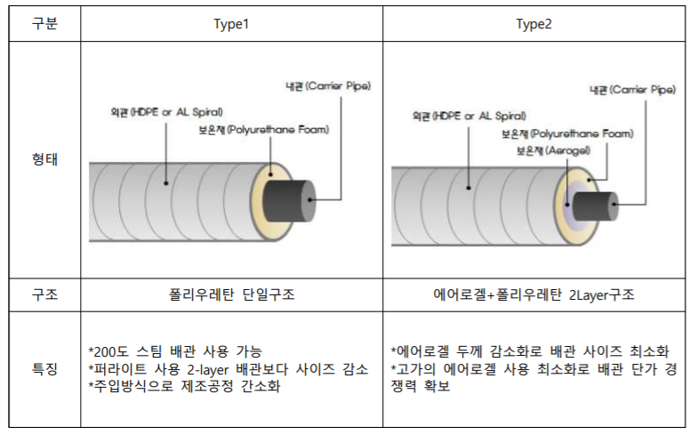  고온용 이중보온관, 열이송 시스템 기술동향