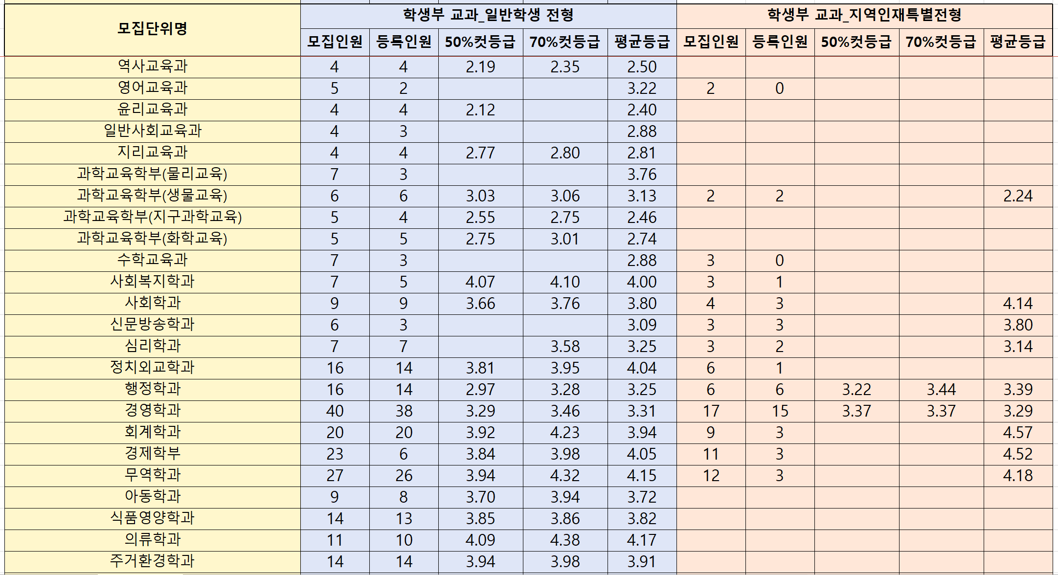 2022학년도(2021년) 전북대 수시 등급