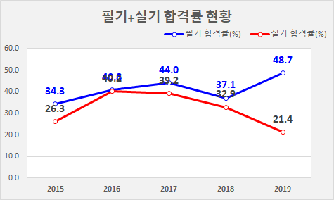 공조냉동기계기사 합격률 및 시험일정, 진로 및 전망은? 공조냉동기계기사 합격률 및 시험일정, 진로 및 전망은?