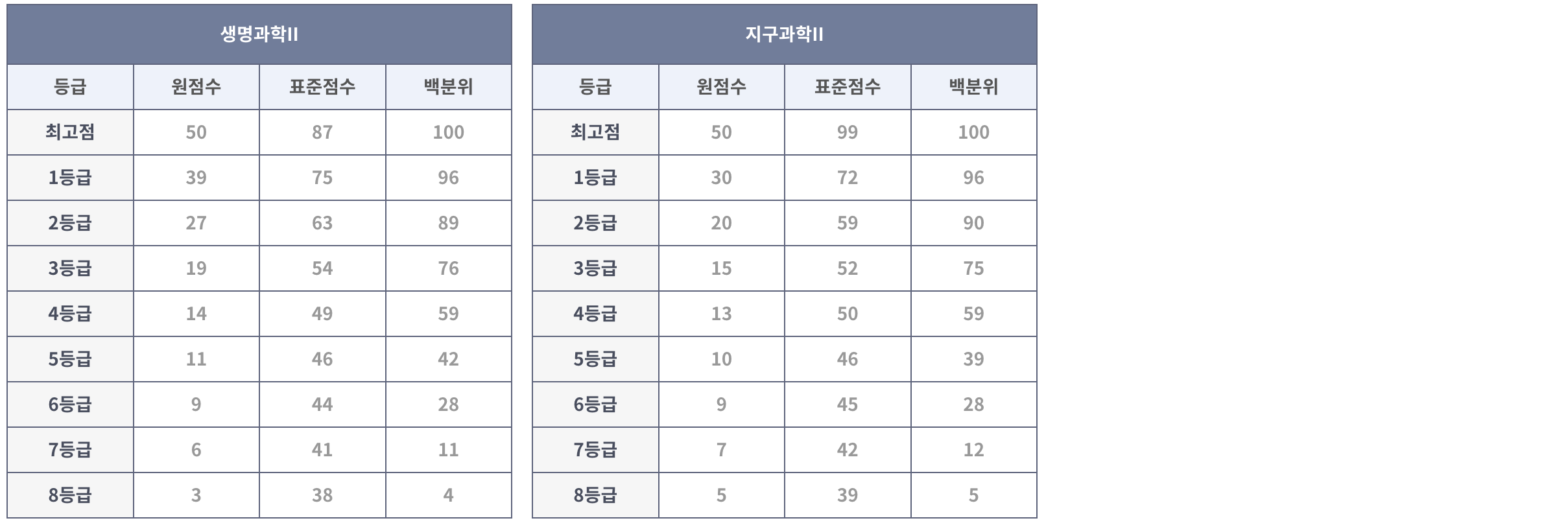 2024년-고3-7월모의고사-학평(인천)-등급컷-과학탐구