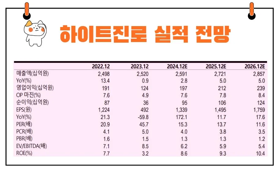 하이트진로 실적 전망