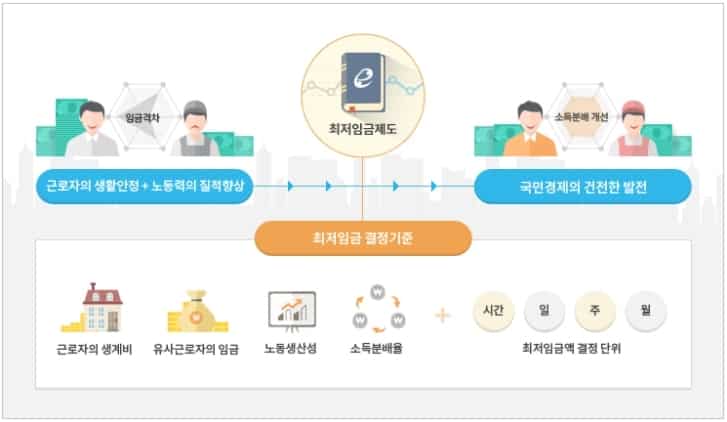  2021 최저시급 알아보기