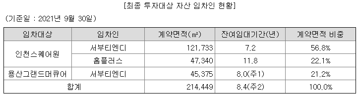 최종 투자대상 자산 임차인 현황